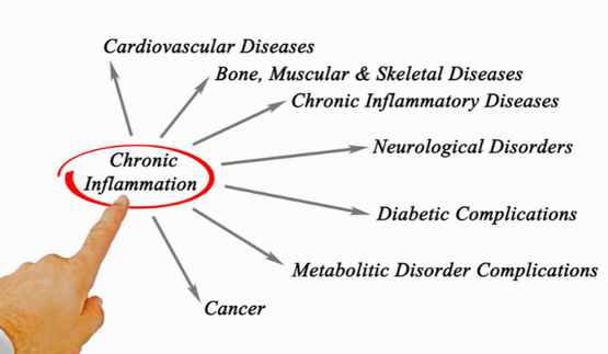 Periodontal Disease Chronic inflammation causes a variety of these systemic disease