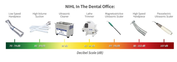 hearing loss - noise levels in dental office